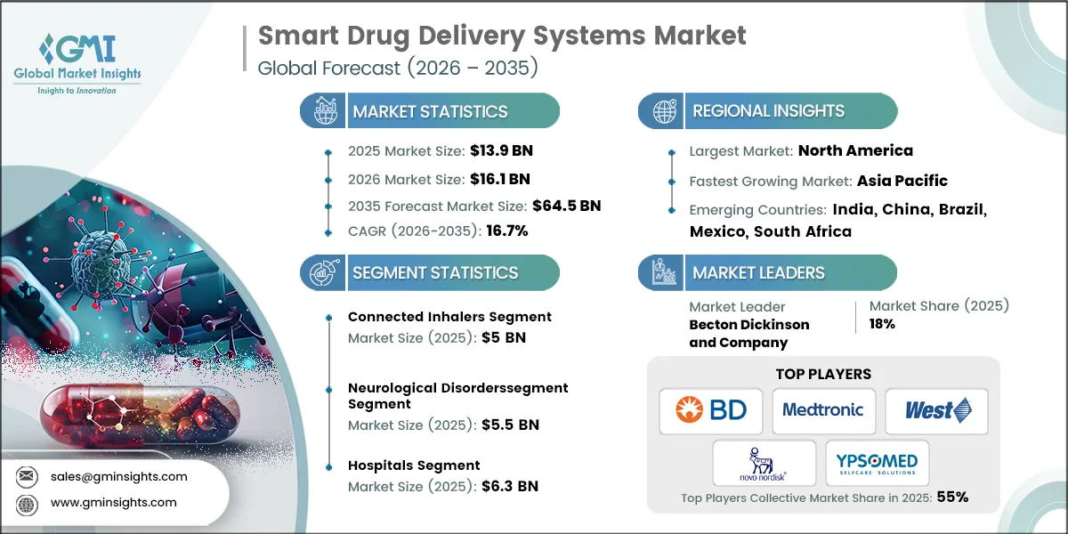 Smart Drug Delivery Systems Market Research Report