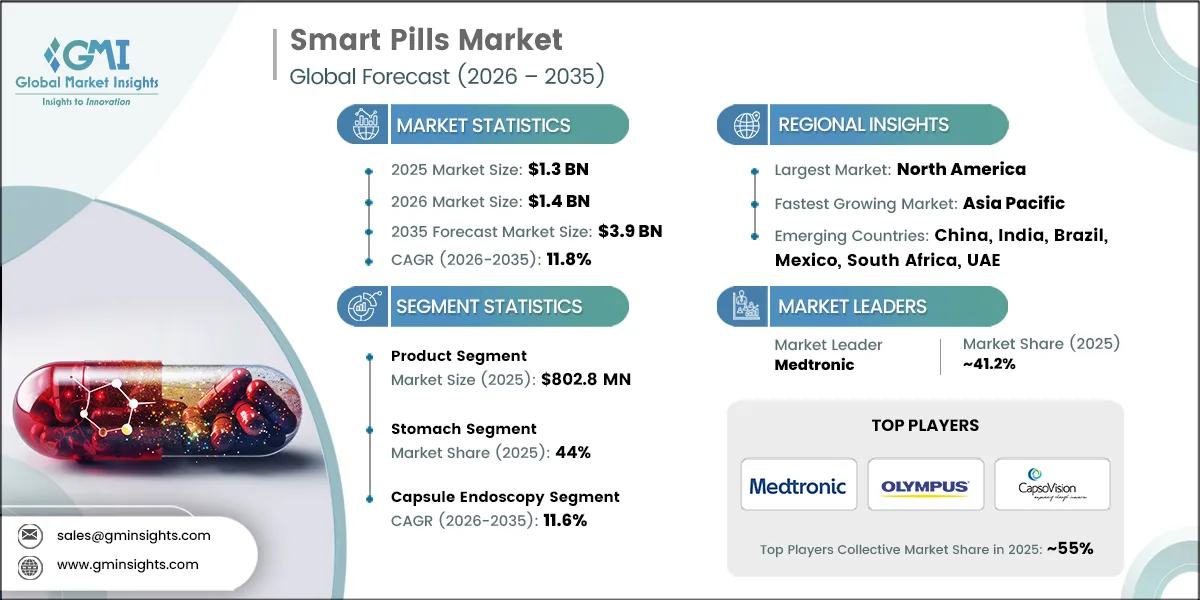 Smart Pills Market Research Report