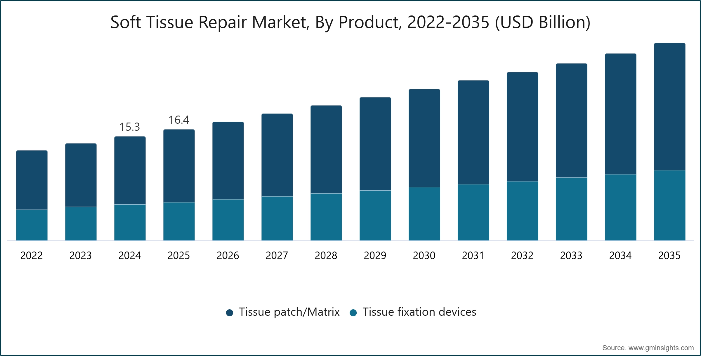 Soft Tissue Repair Market, By Product, 2022-2035 (USD Billion)