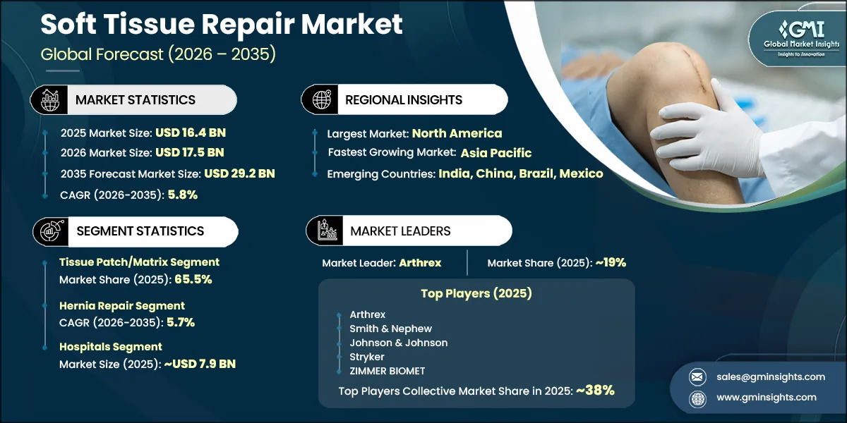 Soft Tissue Repair Market Research Report