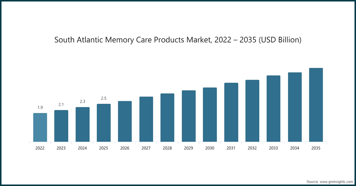 Chart: South Atlantic Memory Care Products Market, 2022 – 2035 (USD Billion)
