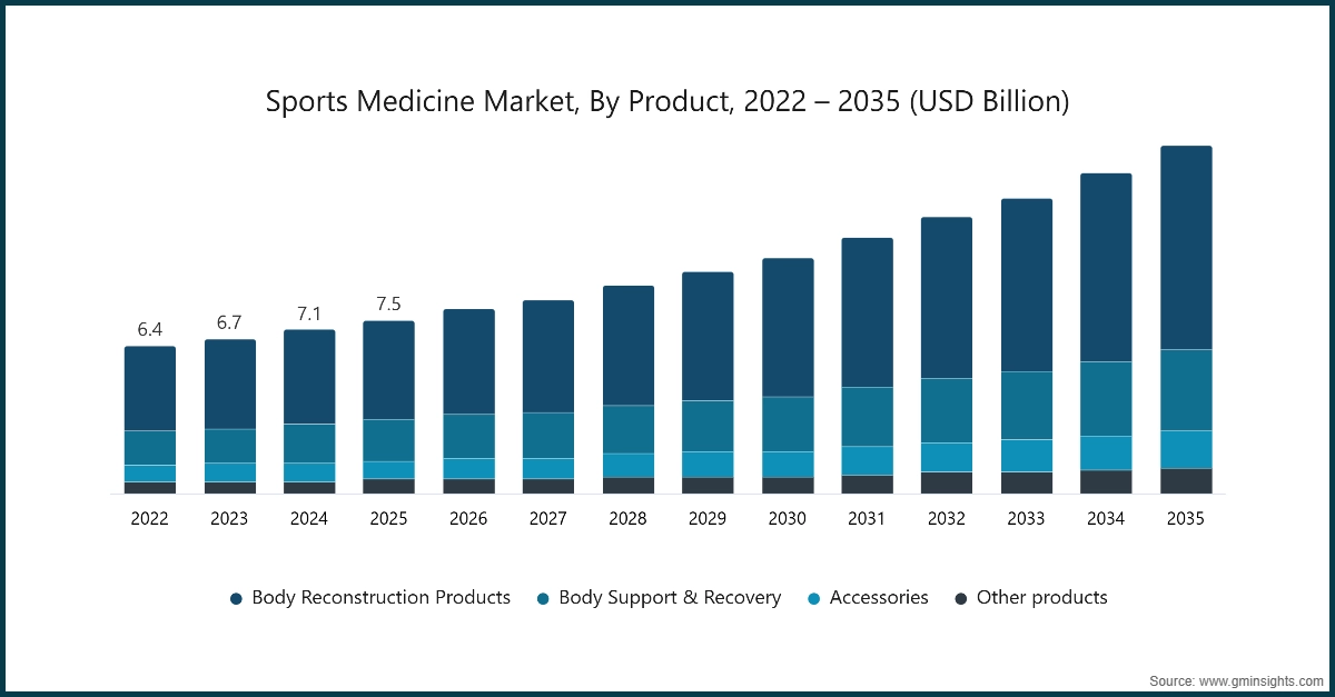 Рынок спортивной медицины по продуктам, 2022 – 2035 (млрд долларов США)