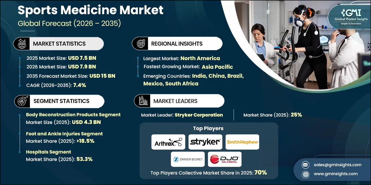 Sports Medicine Market Research Report