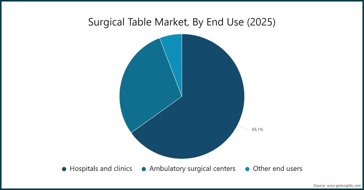 图表：手术床市场按终端用户细分（2025年）