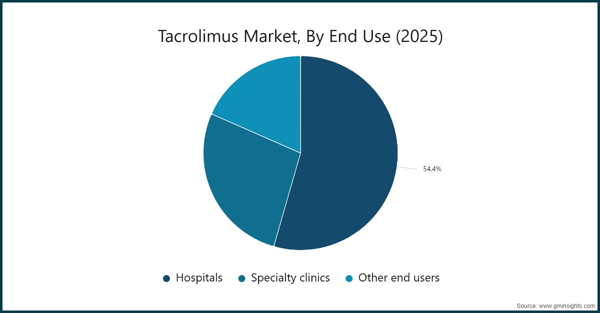 Tacrolimus-Markt nach Endverwendung (2025)