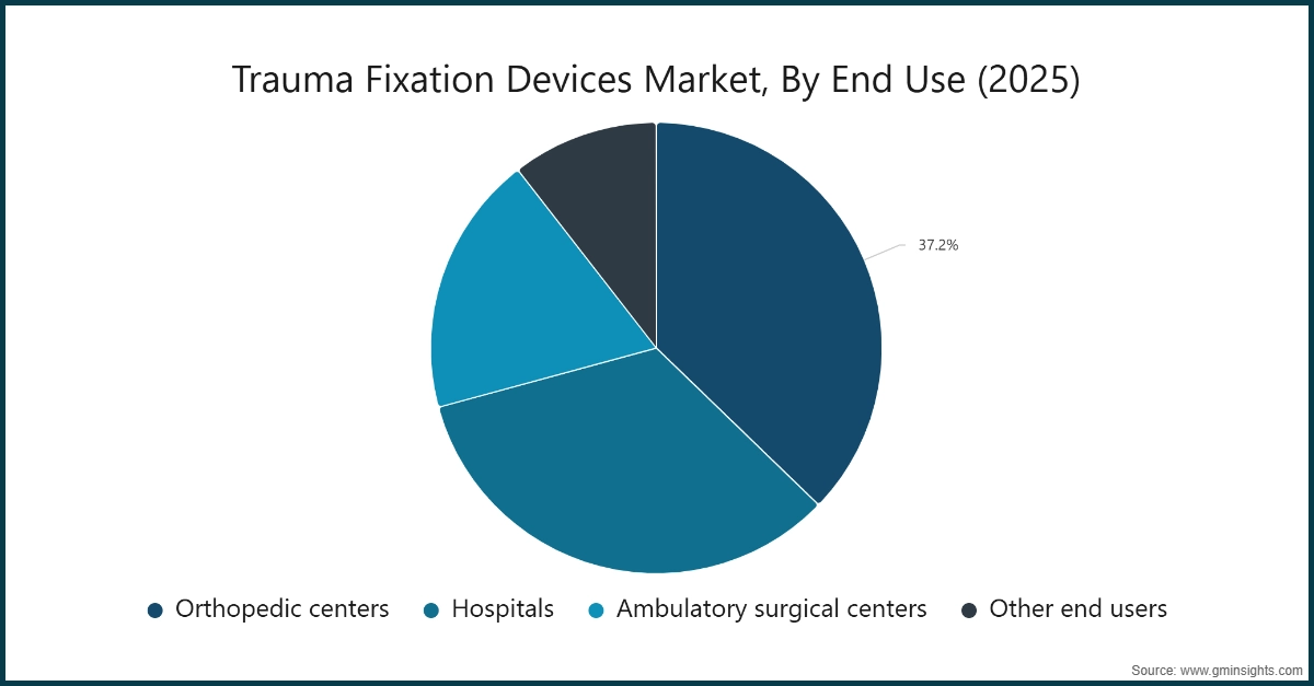 Trauma Fixation Devices Market, By End Use (2025)