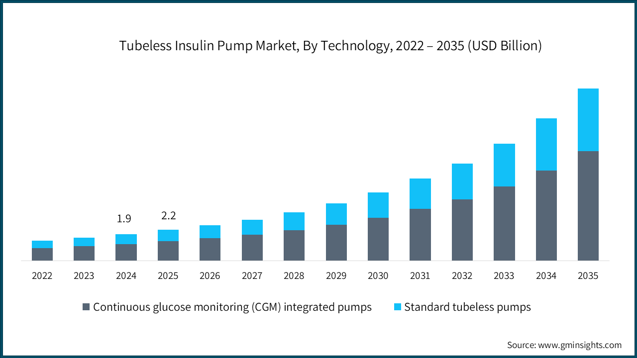  Tubeless Insulin Pump Market, By Technology, 2022 – 2035 (USD Billion)