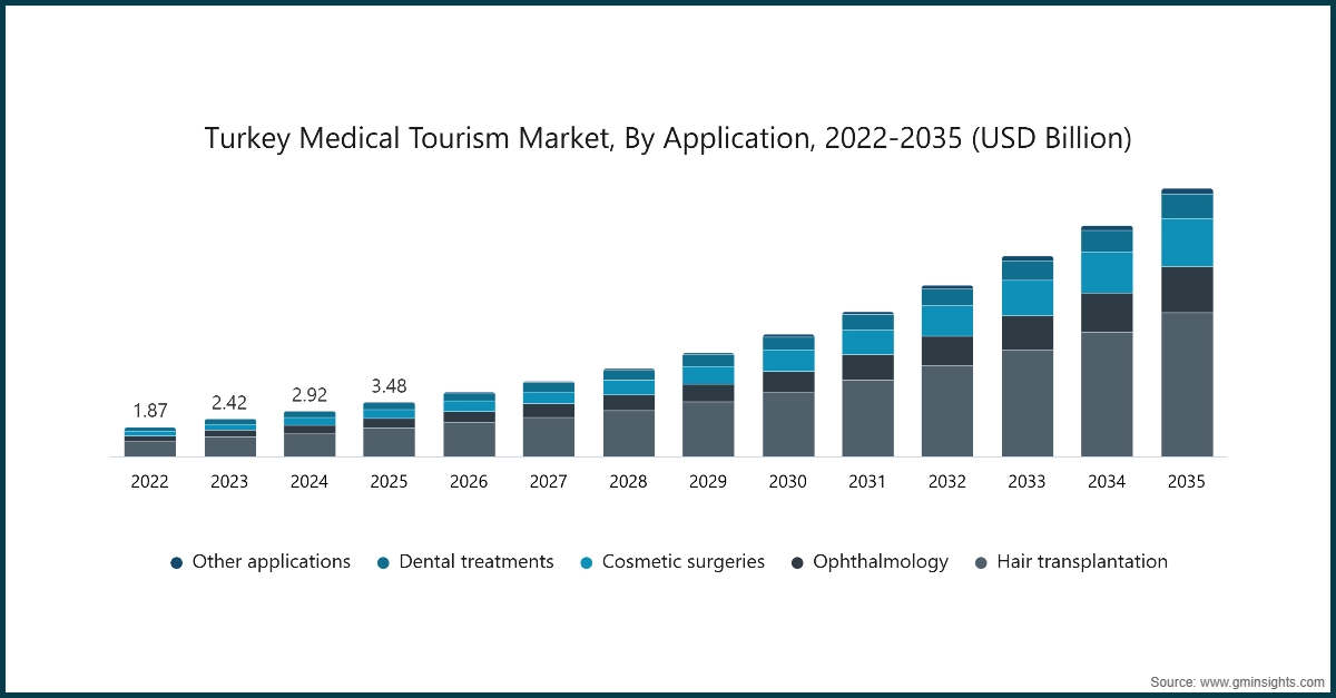 Turkey Medical Tourism Market, By Application, 2022-2035 (USD Billion)