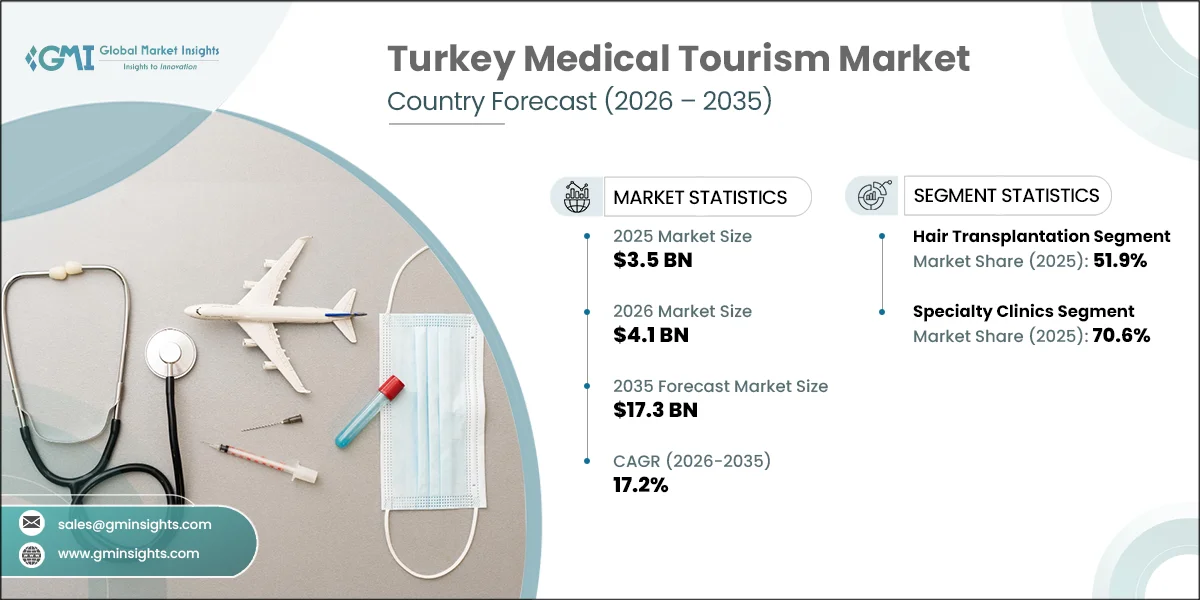 Turkey Medical Tourism Market Research Report