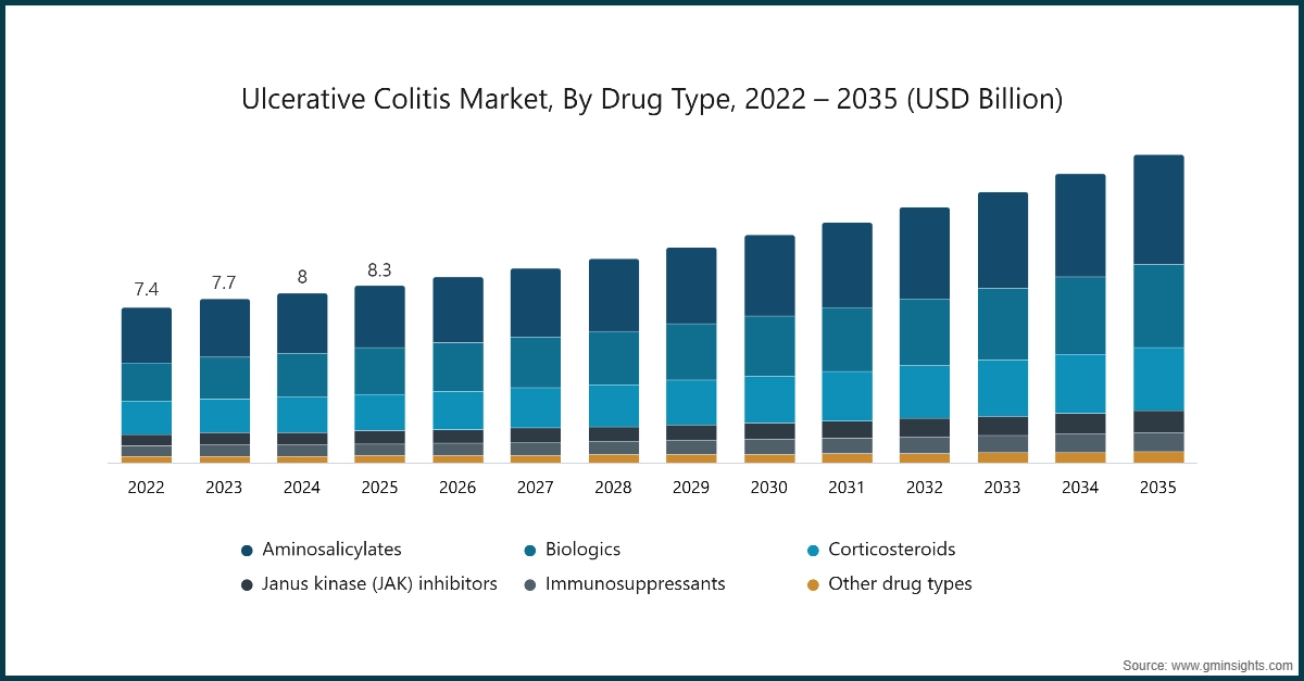 溃疡性结肠炎市场，按药物类型划分，2022 – 2035（十亿美元）