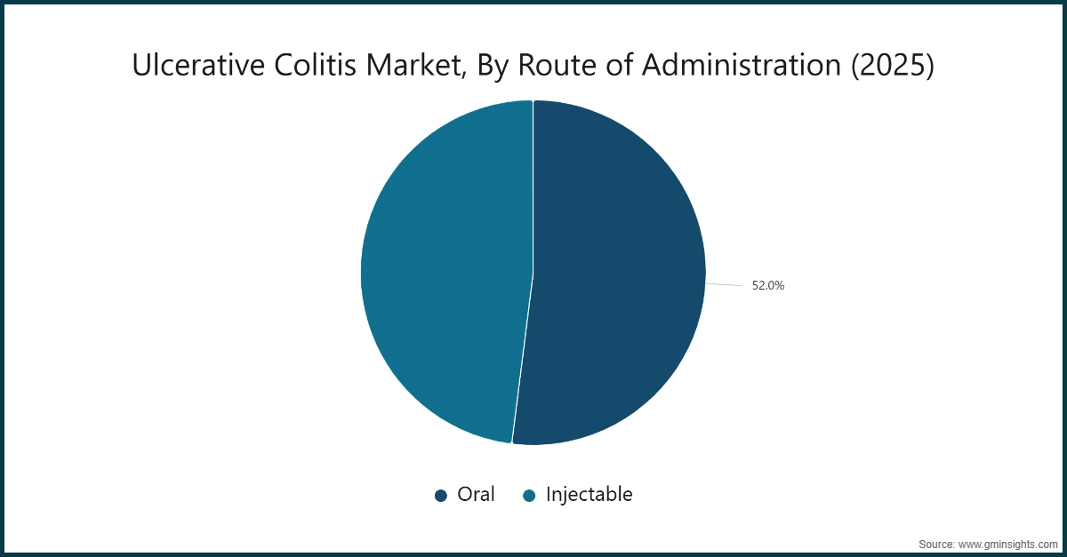 溃疡性结肠炎市场，按给药途径划分（2025）