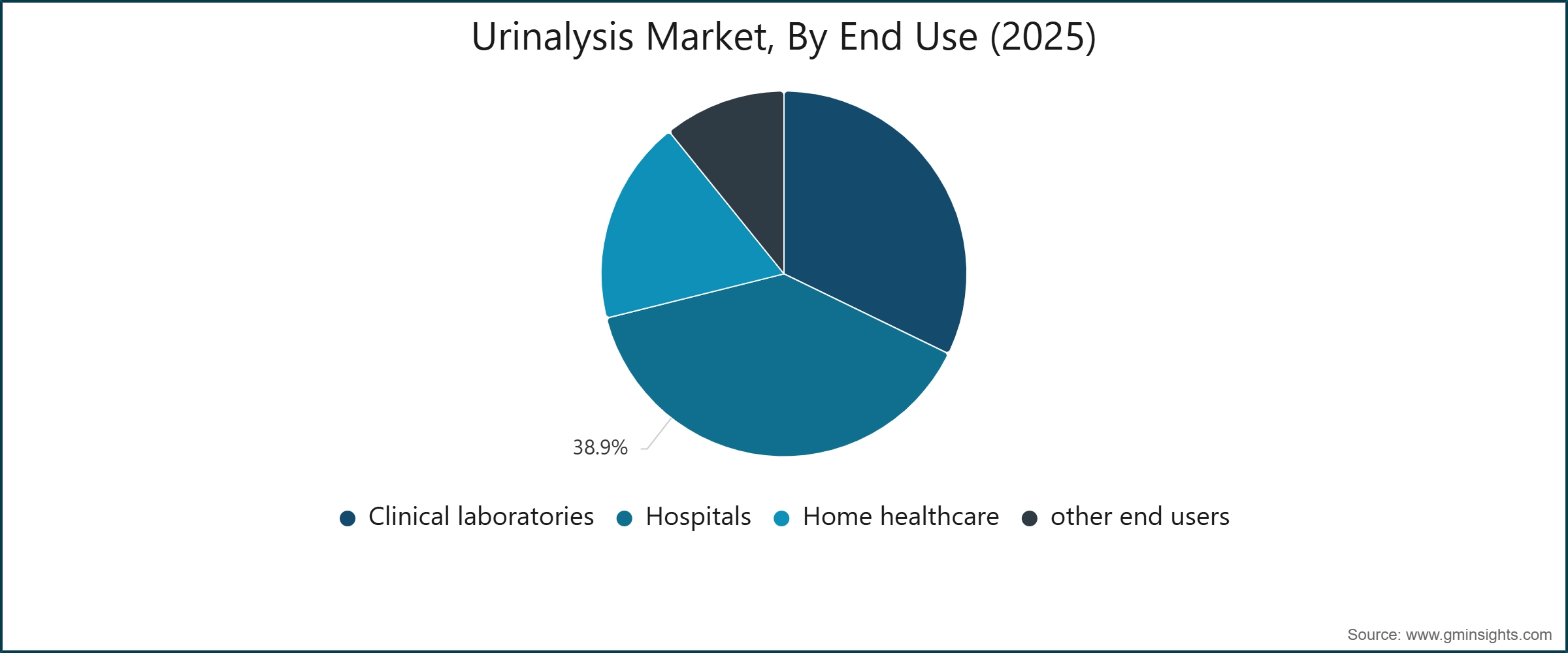 Urinalysis Market, By End Use (2025)