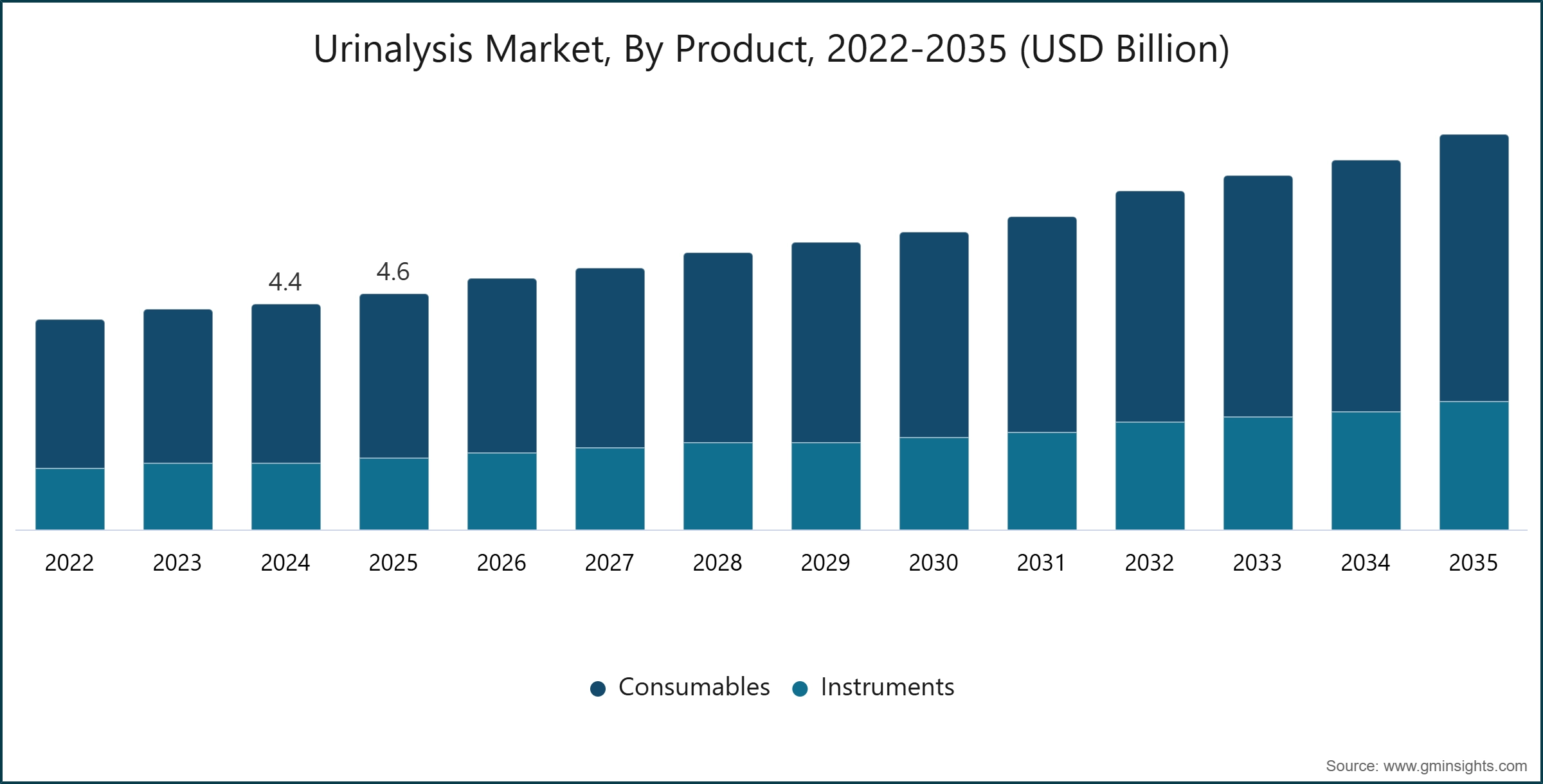 Urinalysis Market, By Product, 2022-2035 (USD Billion)