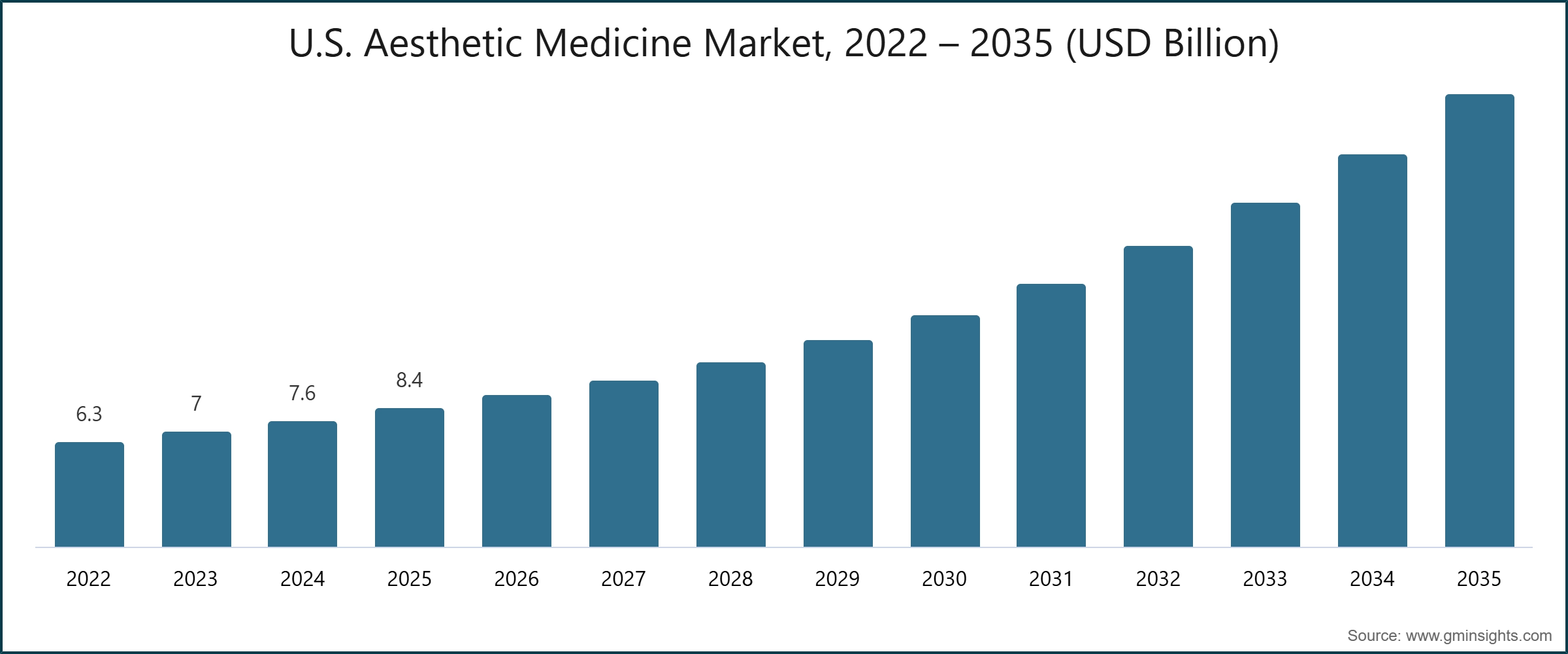 U.S. Aesthetic Medicine Market, 2022 – 2035 (USD Billion)