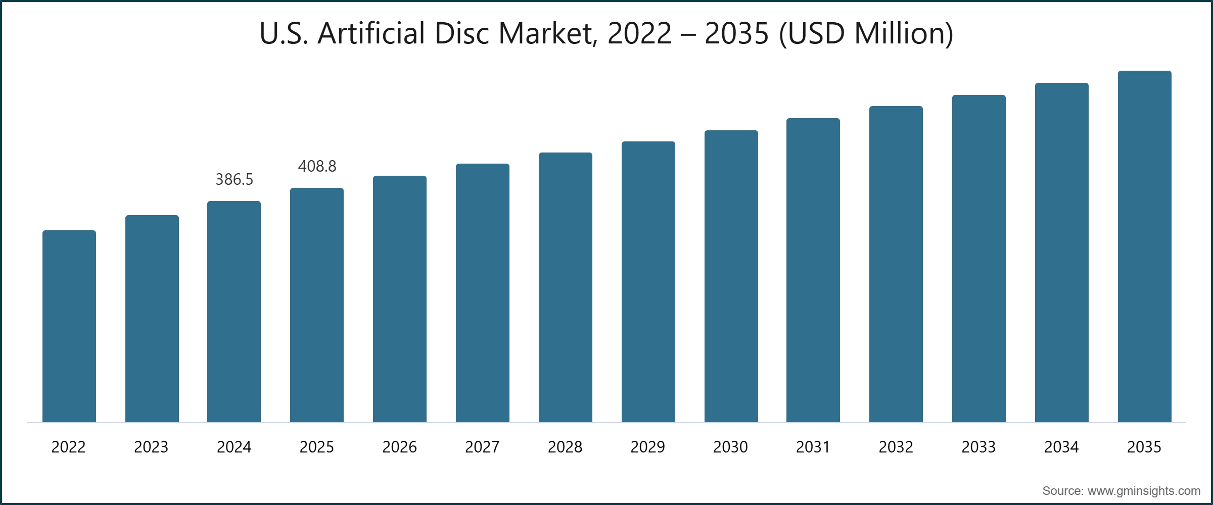 U.S. Artificial Disc Market, 2022 – 2035 (USD Million)