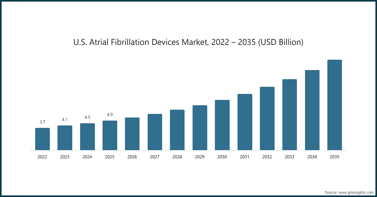 차트: 미국 심방세동 장치 시장, 2022 – 2035 (USD 십억)