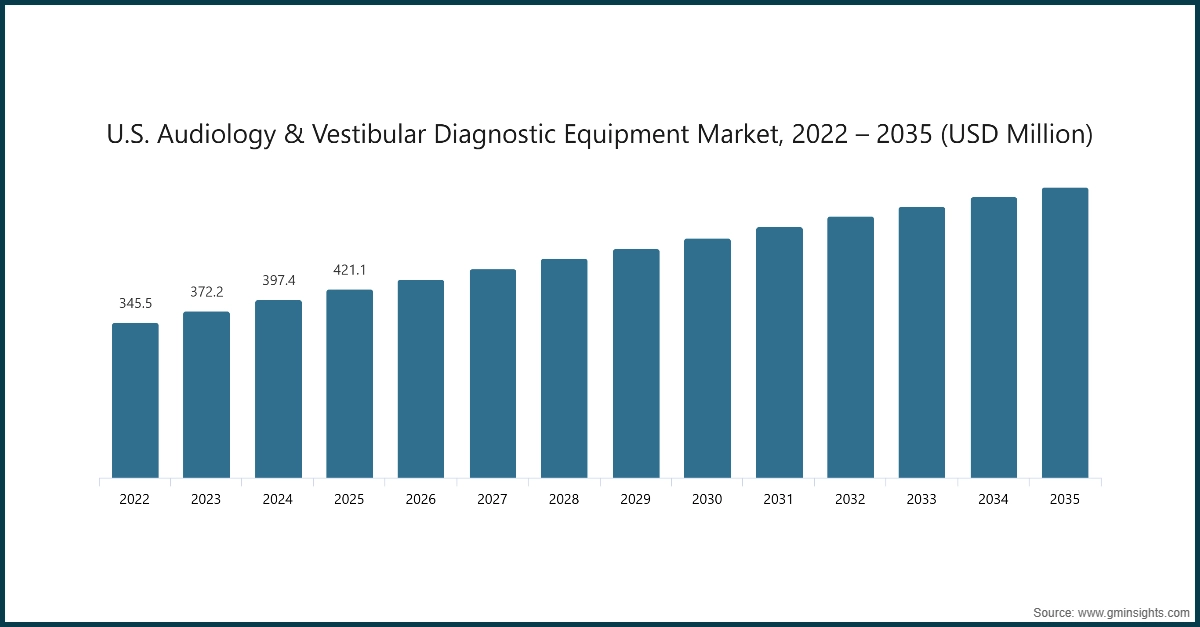 Chart: U.S. Audiology & Vestibular Diagnostic Equipment Market, 2022 – 2035 (USD Million)