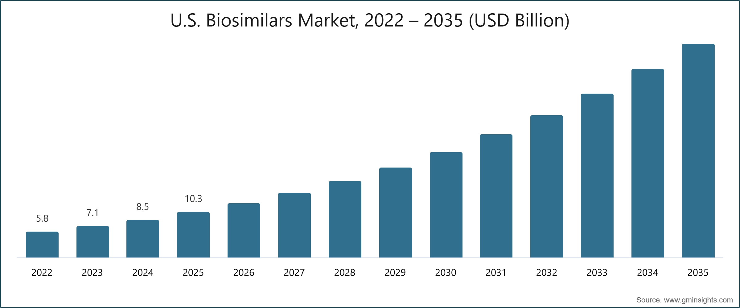 U.S. Biosimilars Market, 2022 – 2035 (USD Billion)
