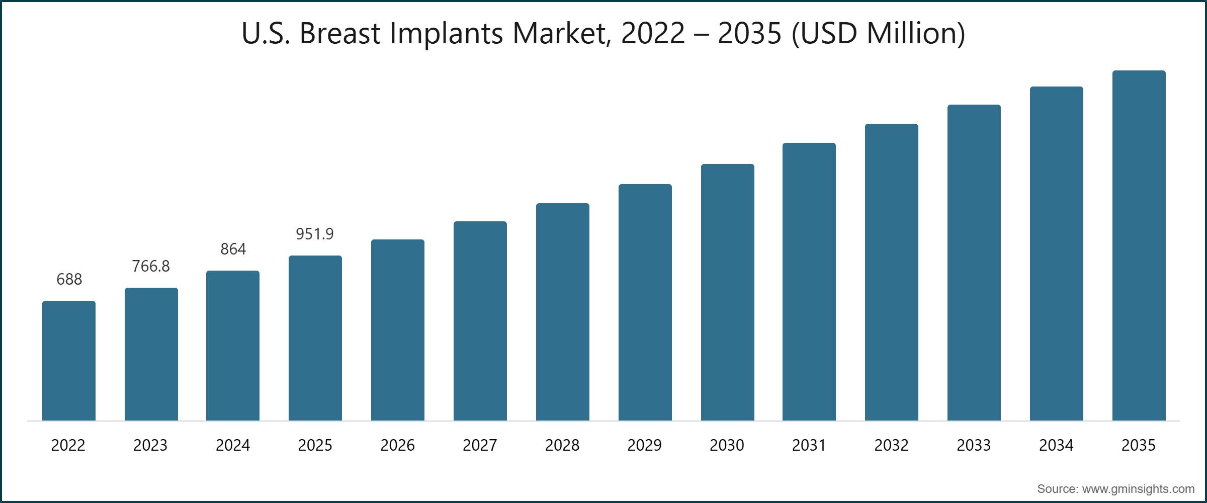 U.S. Breast Implants Market, 2022 – 2035 (USD Million)