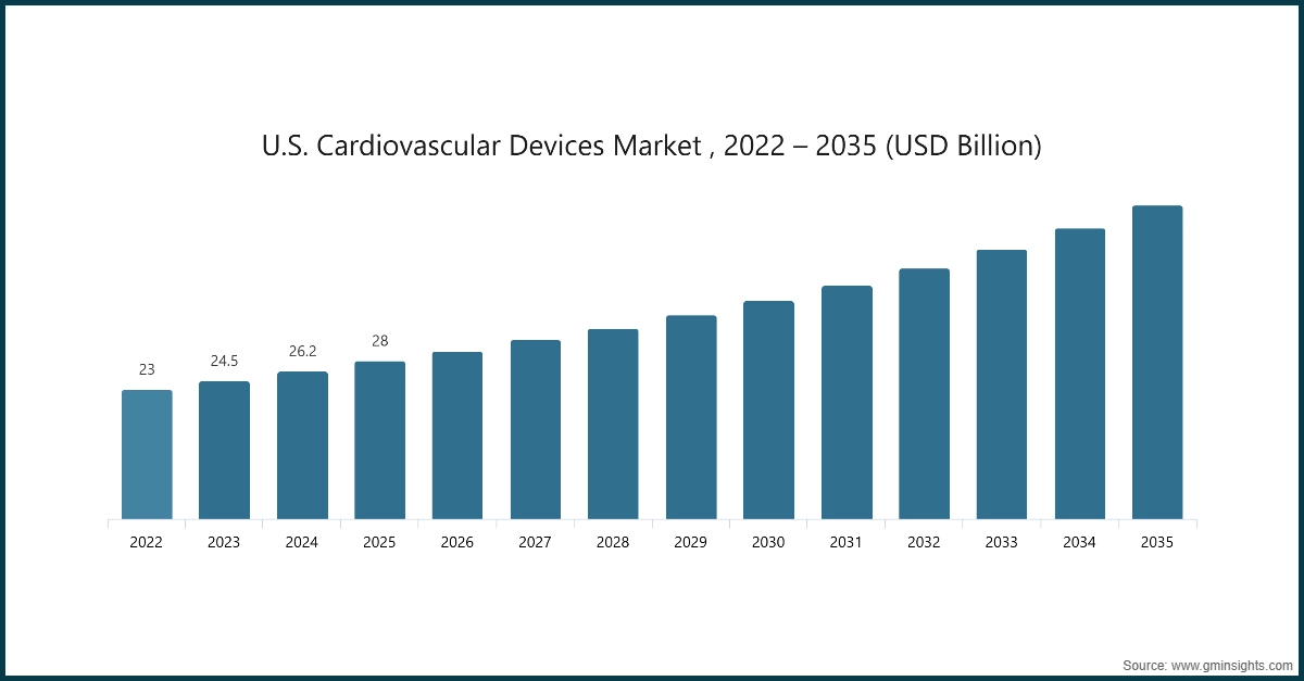 U.S. Cardiovascular Devices Market , 2022 – 2035 (USD Billion)