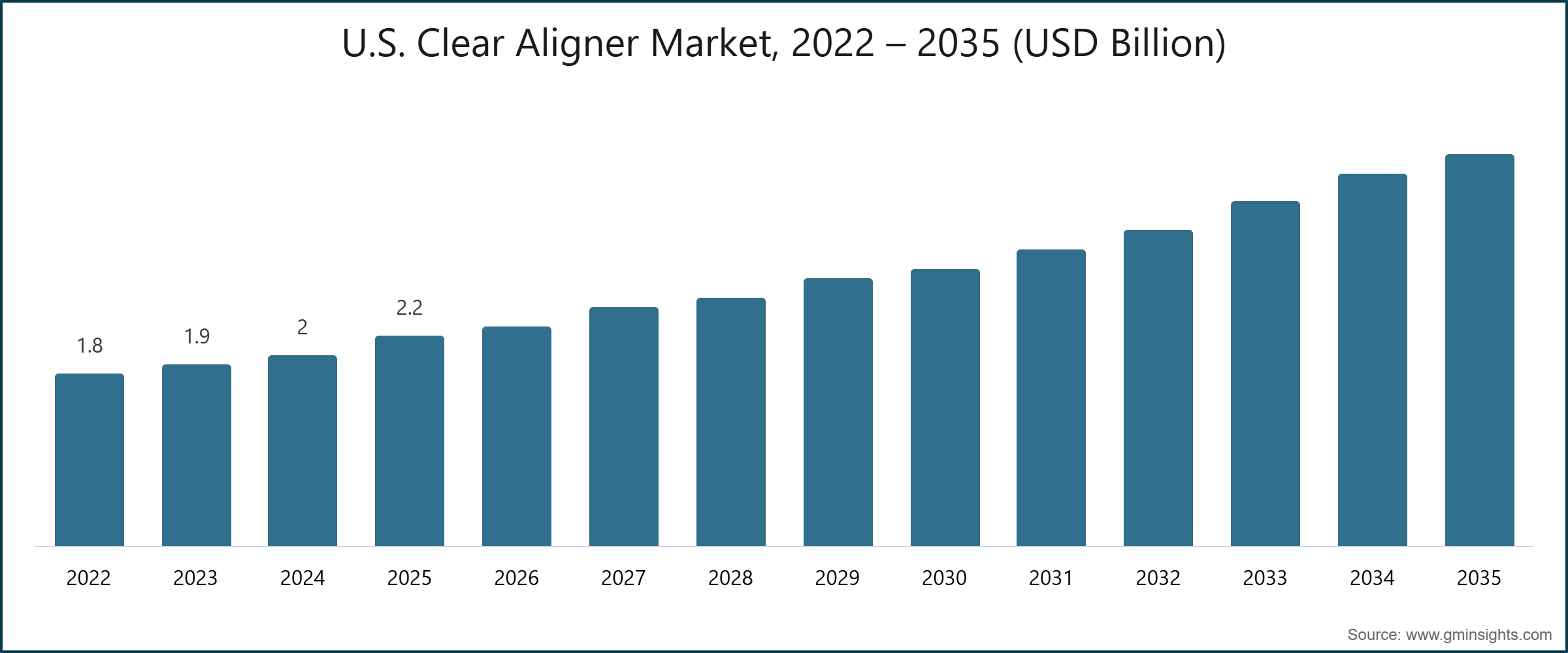 U.S. Clear Aligner Market, 2022 – 2035 (USD Billion)