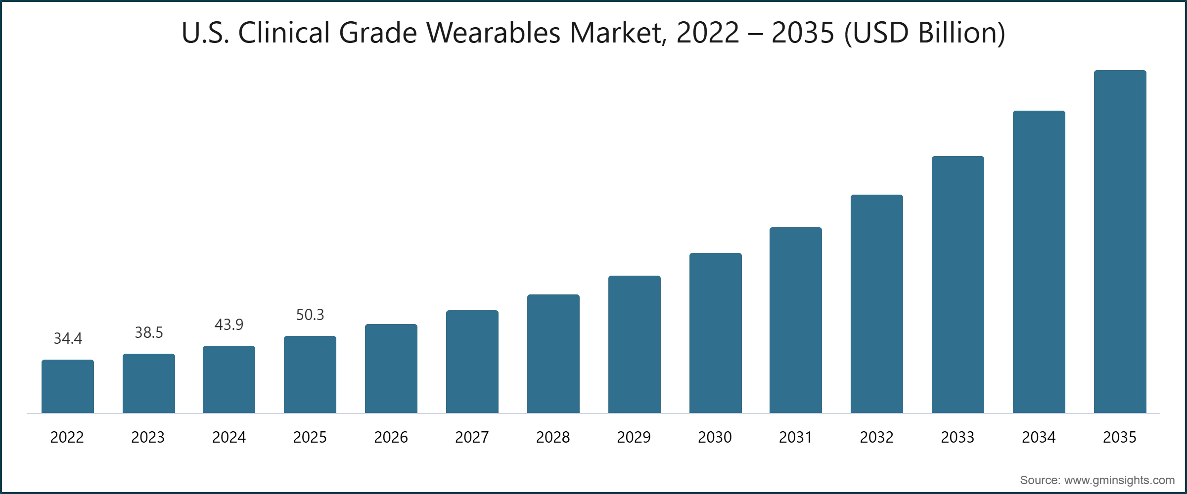 U.S. Clinical Grade Wearables Market, 2022 – 2035 (USD Billion)