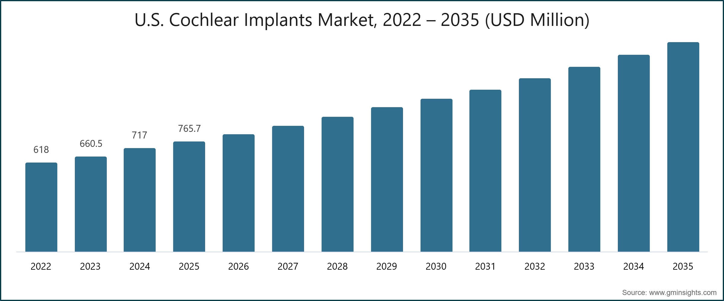 U.S. Cochlear Implants Market, 2022 – 2035 (USD Million)