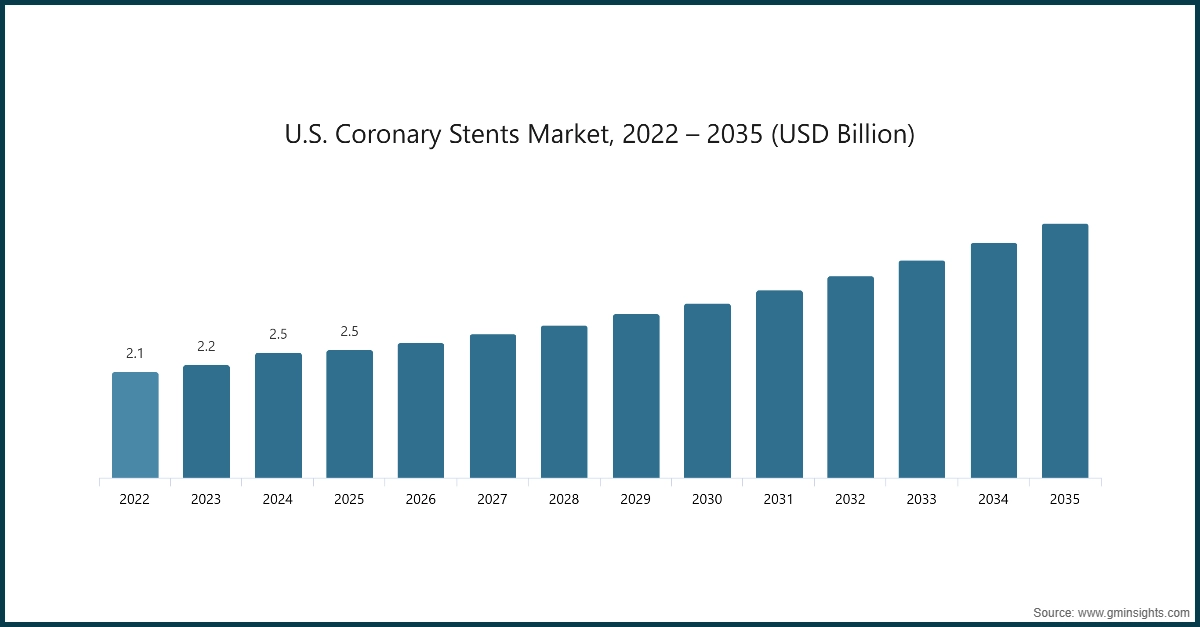 Marché des stents coronariens aux États-Unis, 2022 – 2035 (milliards de USD)