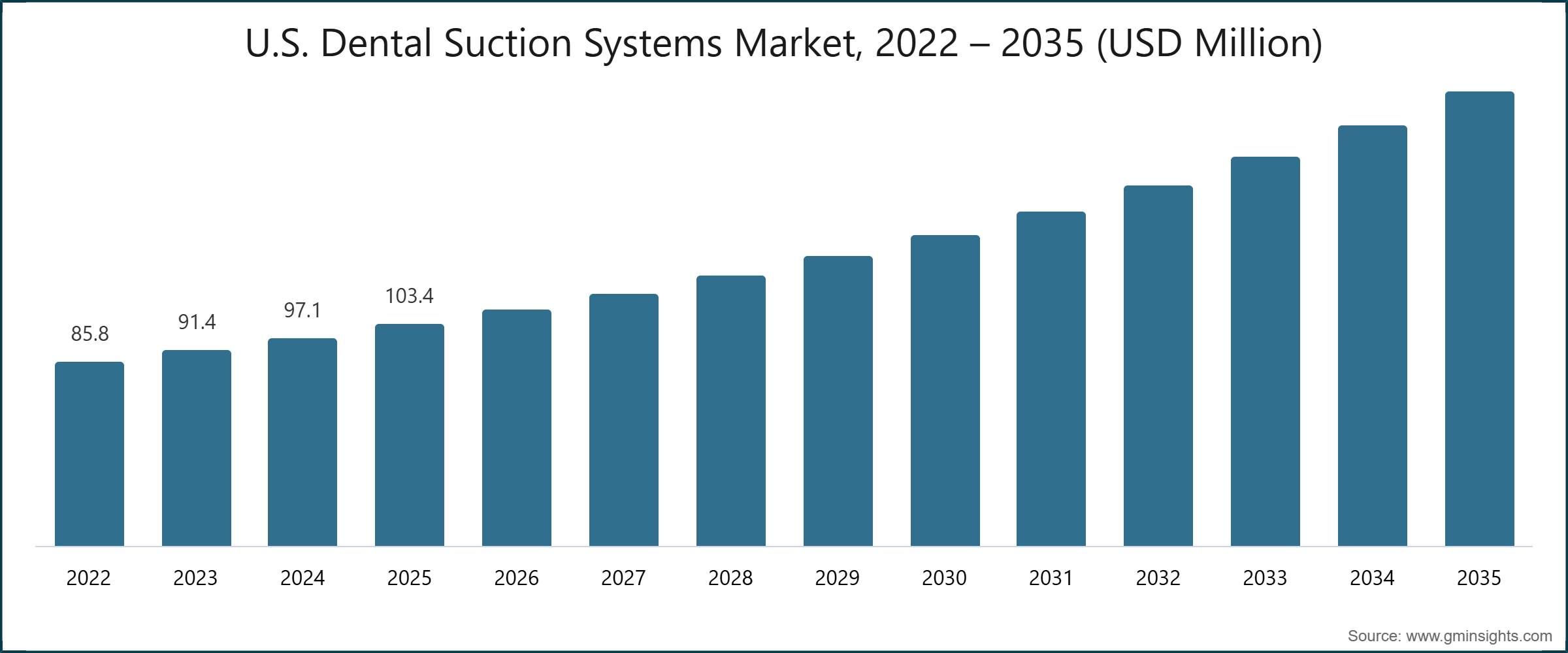U.S. Dental Suction Systems Market, 2022 – 2035 (USD Million)