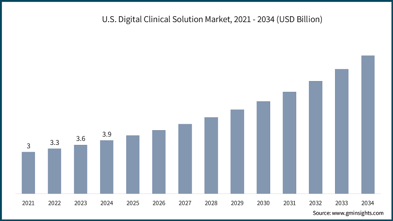 us-digital-clinical-solution-market-2025-2034