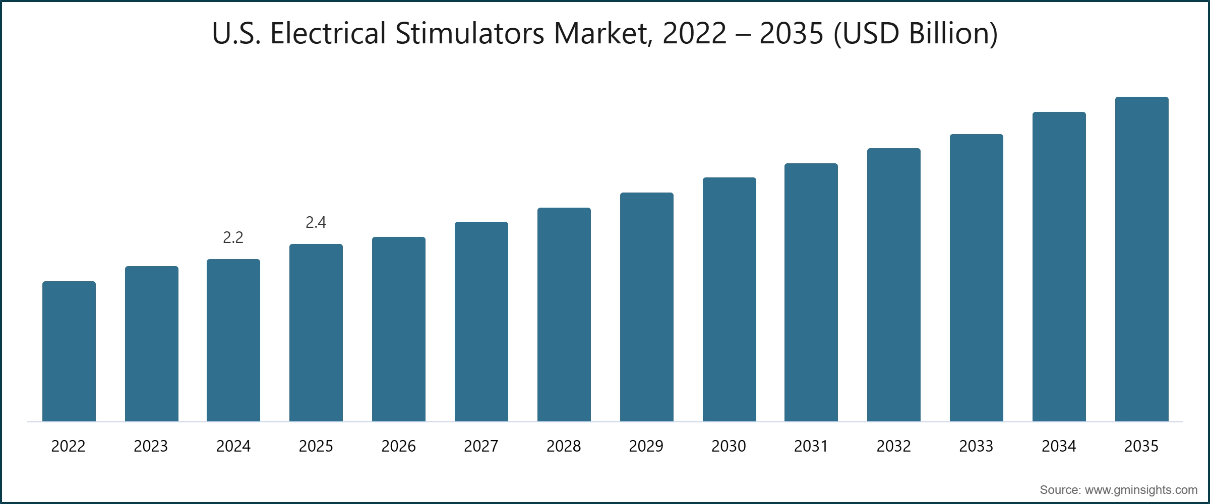 U.S. Electrical Stimulators Market, 2022 – 2035 (USD Billion)