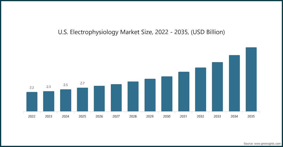 U.S. Electrophysiology Market Size, 2022 - 2035, (USD Billion)