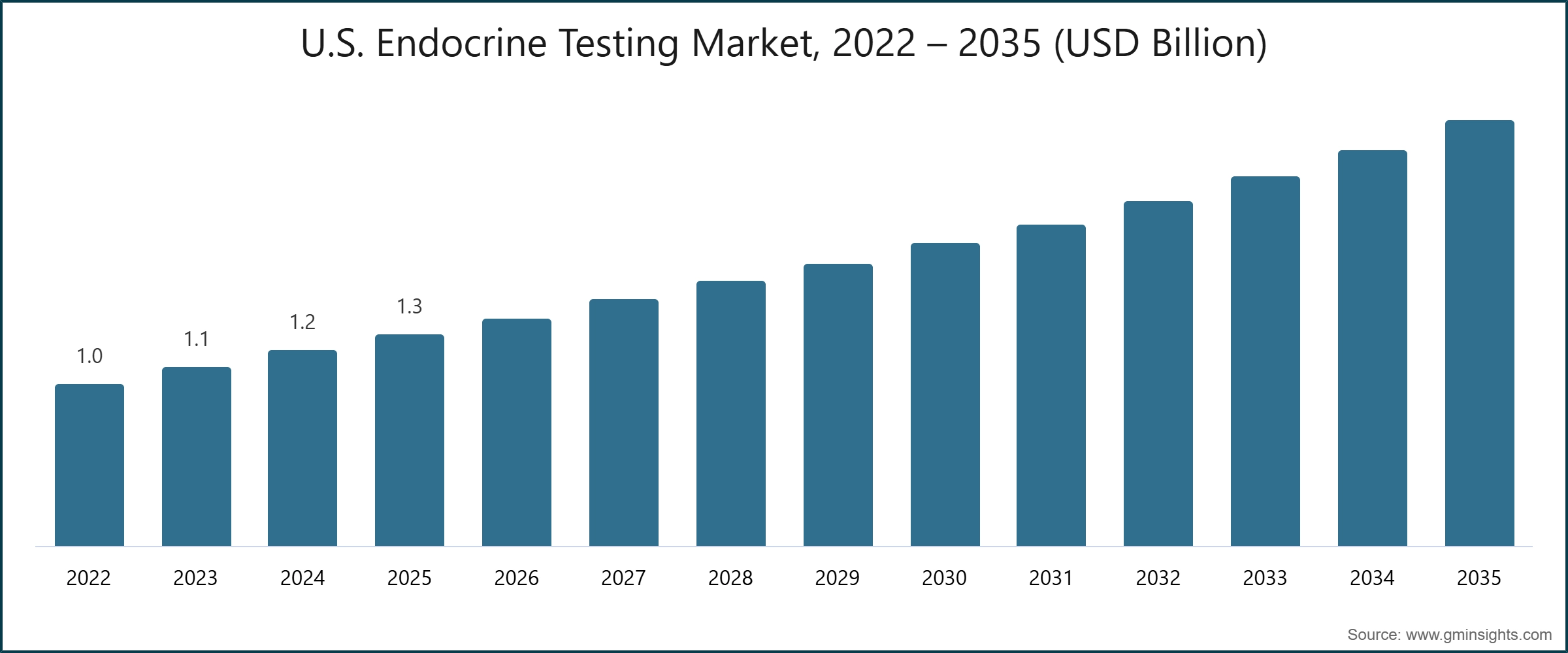 U.S. Endocrine Testing Market, 2022 – 2035 (USD Billion)				