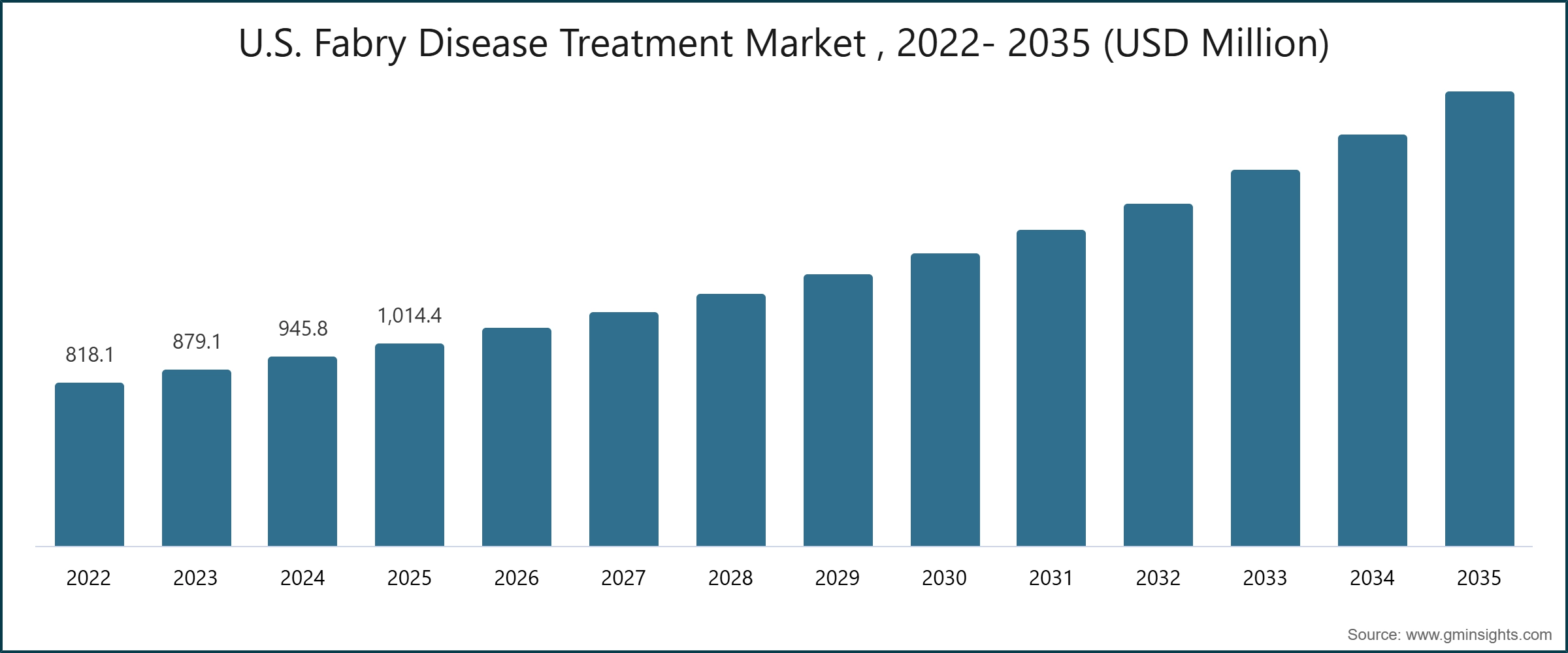 U.S. Fabry Disease Treatment Market , 2022- 2035 (USD Million)