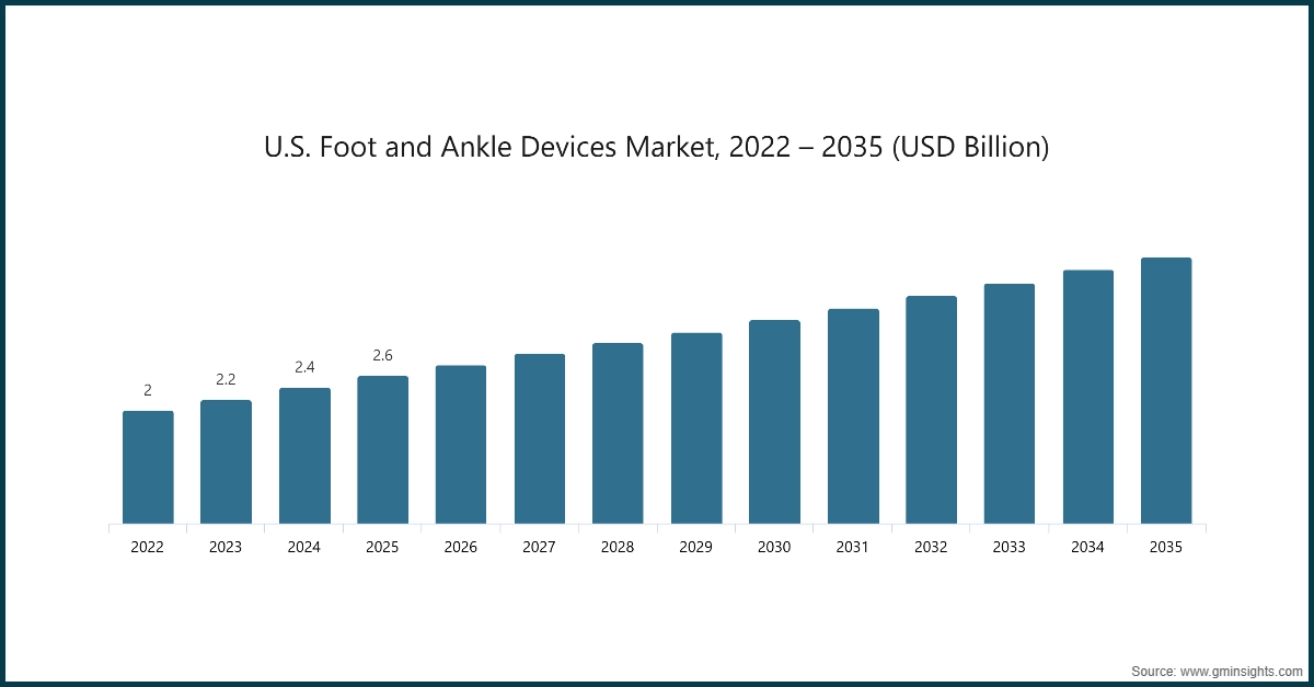 Chart: U.S. Fuß- und Sprunggelenkgeräte-Markt, 2022 – 2035 (Mrd. USD)