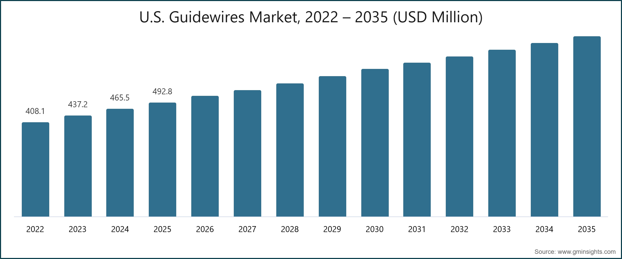 U.S. Guidewires Market, 2022 – 2035 (USD Million)