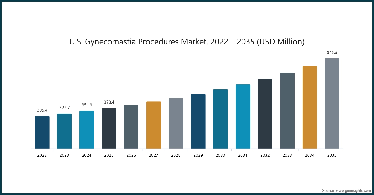 U.S. Gynecomastia Procedures Market, 2022 – 2035 (USD Million)