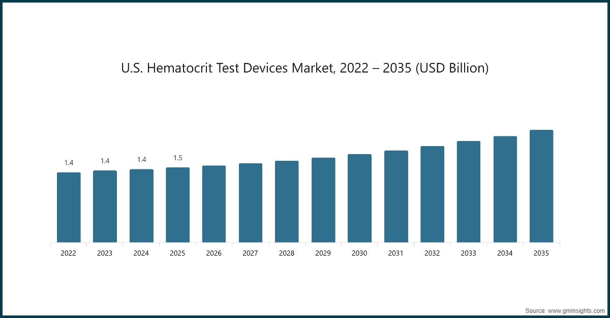 Chart: U.S. Hematocrit Test Devices Market, 2022 – 2035 (USD Billion)