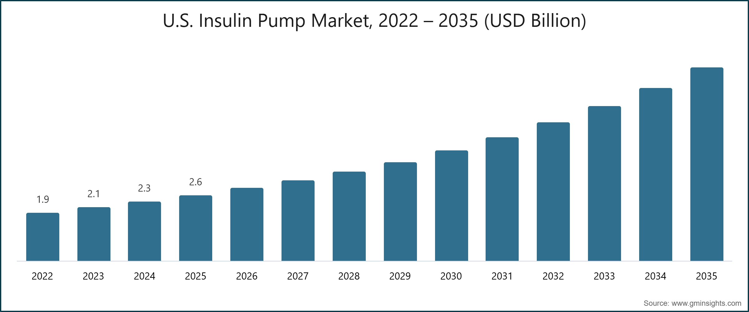 U.S. Insulin Pump Market, 2022 – 2035 (USD Billion)