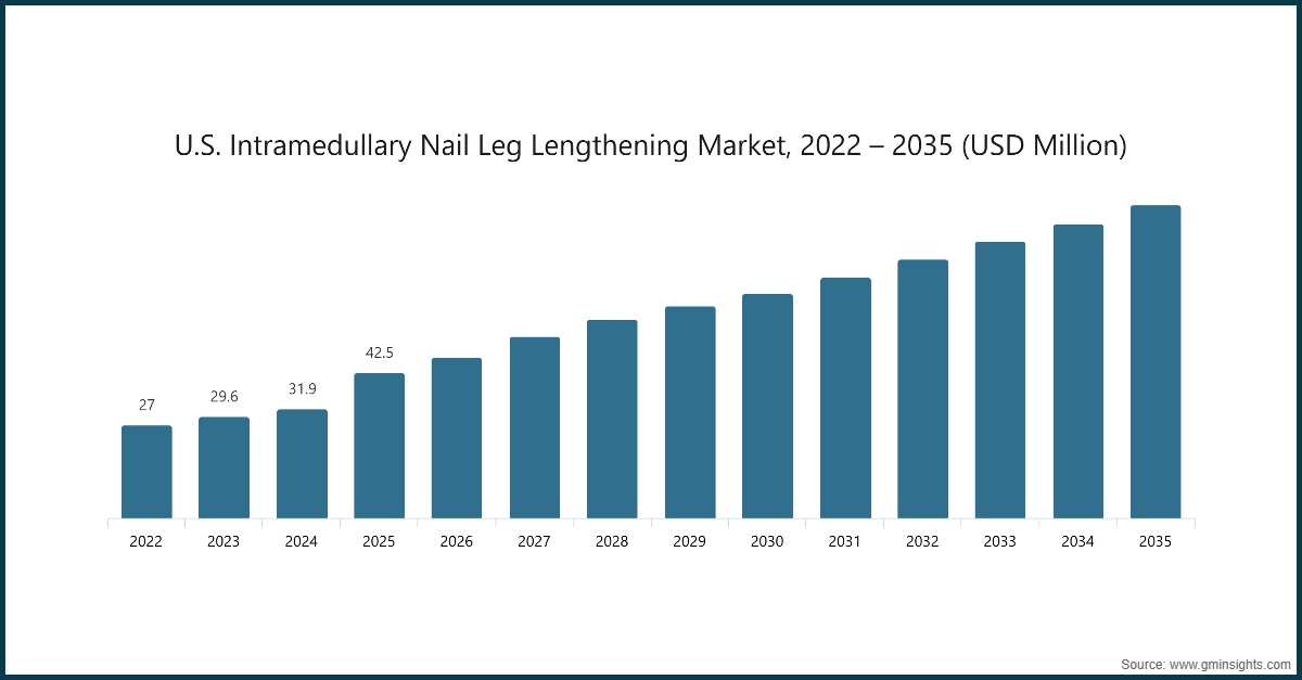 U.S. Intramedullary Nail Leg Lengthening Market, 2022 – 2035 (USD Million)