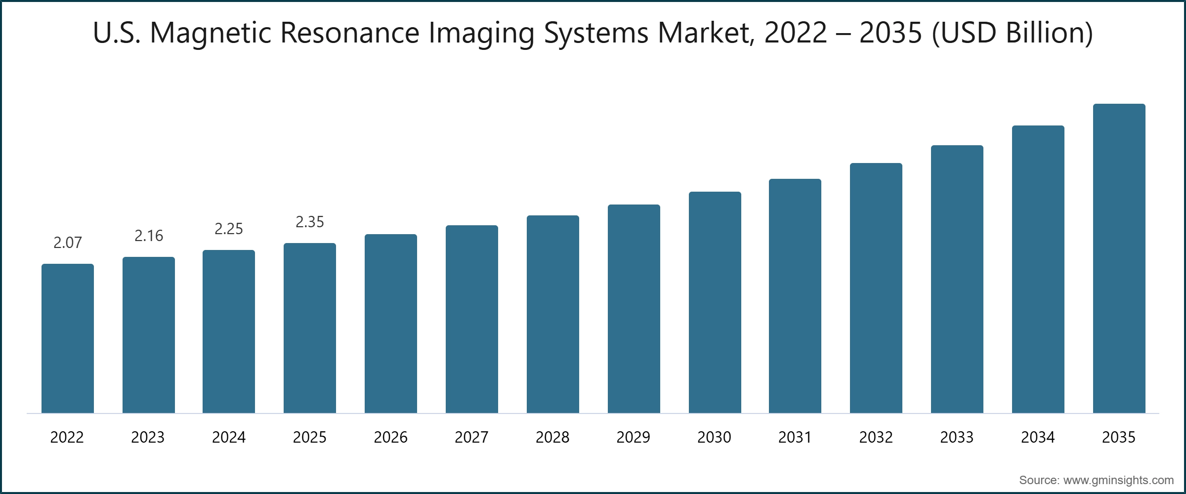 U.S. Magnetic Resonance Imaging Systems Market, 2022 – 2035 (USD Billion)