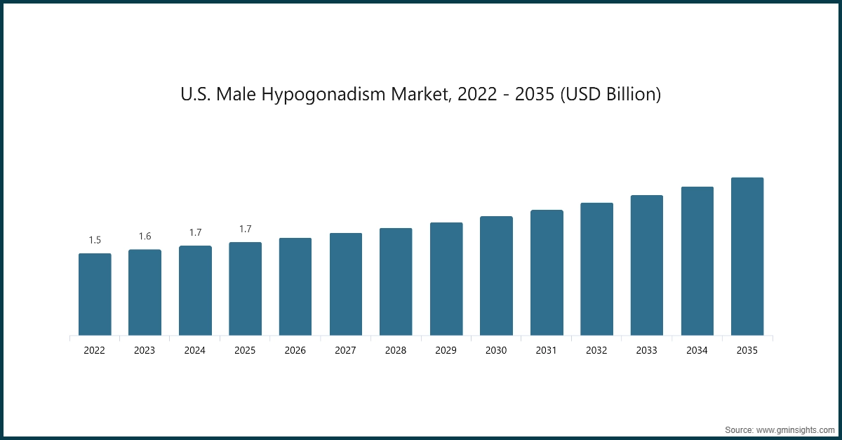 Graphique : Marché de l'hypogonadisme masculin aux États-Unis, 2022 - 2035 (milliards de USD)