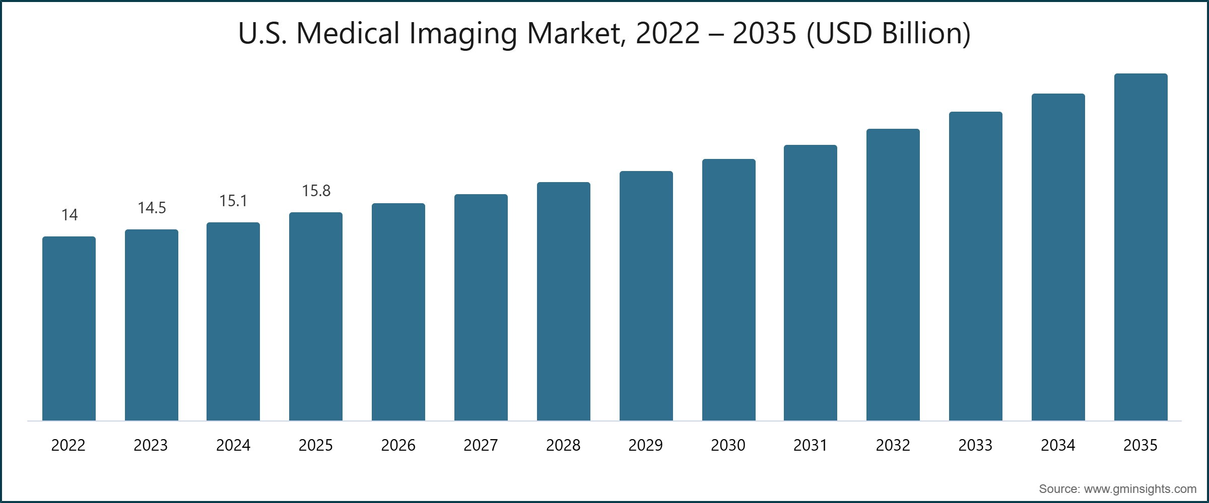 U.S. Medical Imaging Market, 2022 – 2035 (USD Billion)