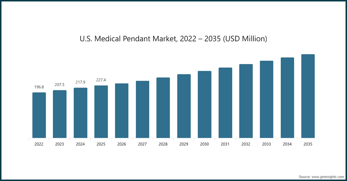 U.S. Medical Pendant Market, 2022 – 2035 (USD Million)