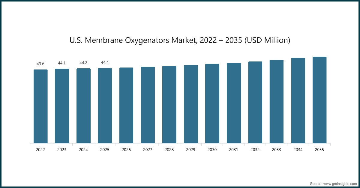 US-Membranoxygenatoren-Markt, 2022 – 2035 (USD Millionen)