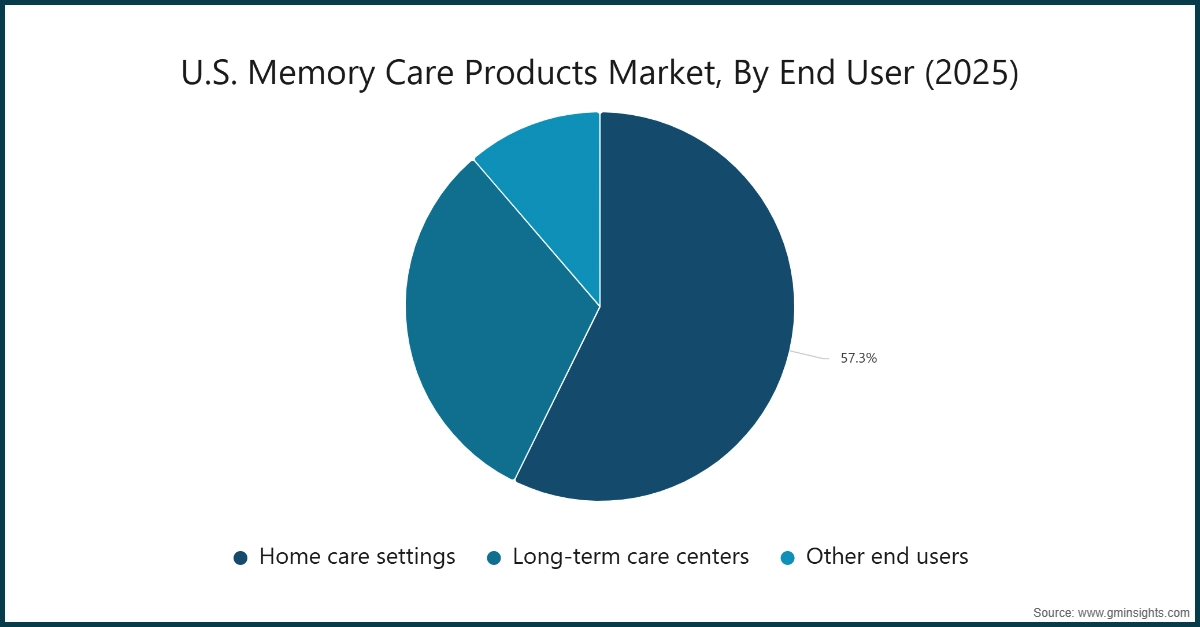 Chart: U.S. Memory Care Products Market, By End User (2025)