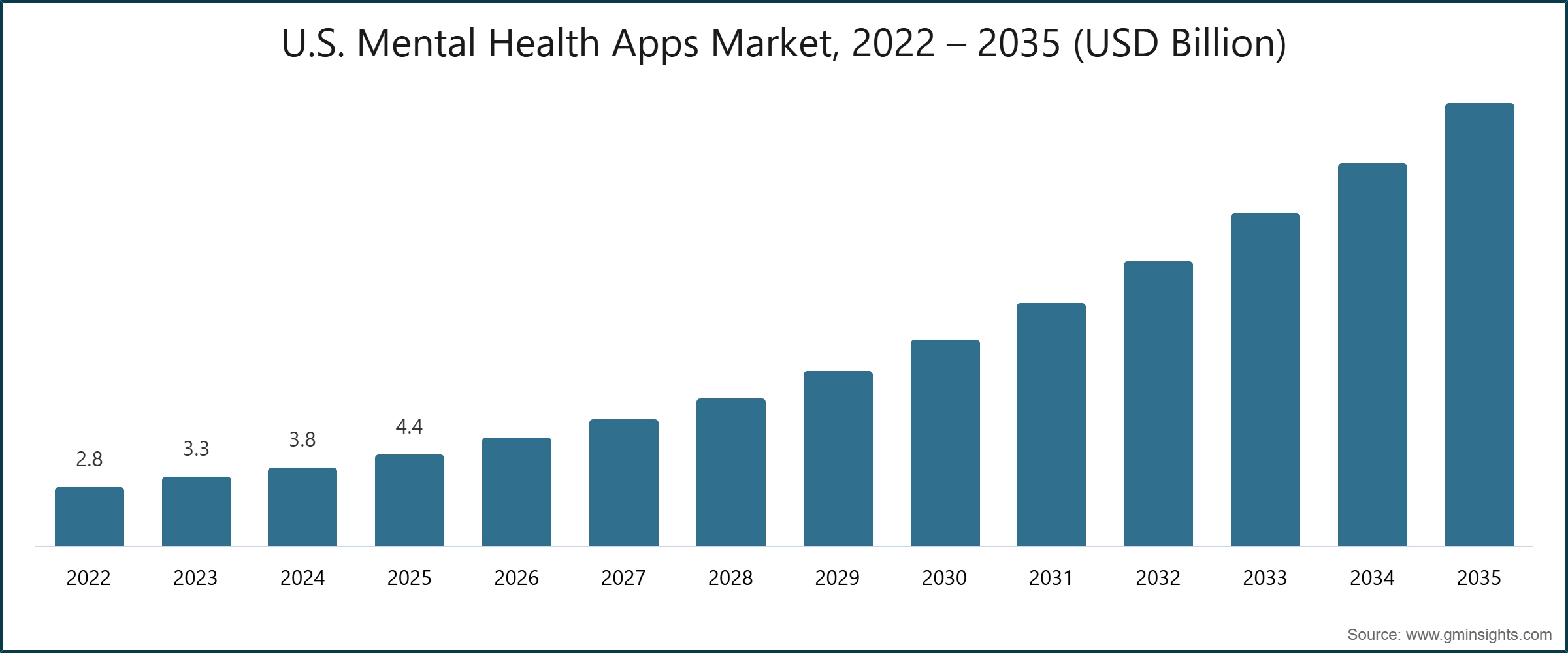 U.S. Mental Health Apps Market, 2022 – 2035 (USD Billion)