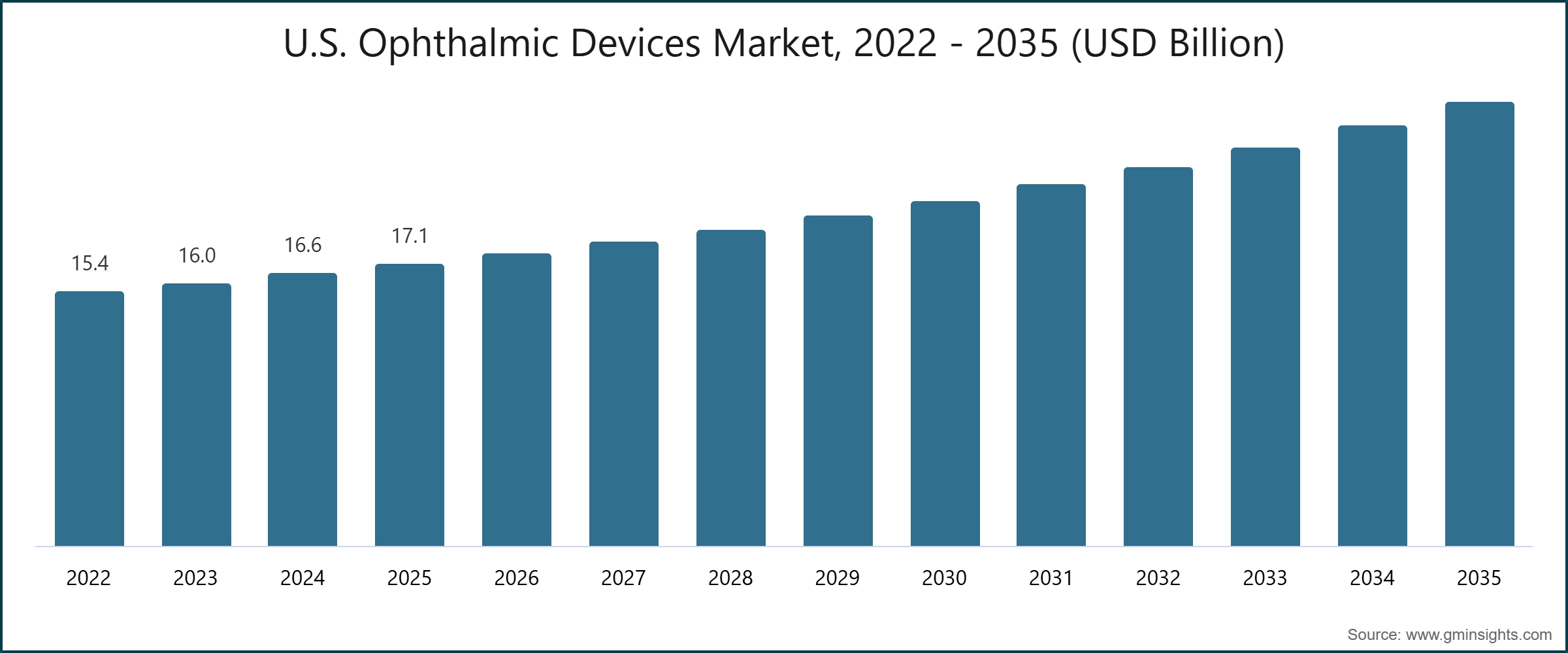 U.S. Ophthalmic Devices Market, 2022 - 2035 (USD Billion)