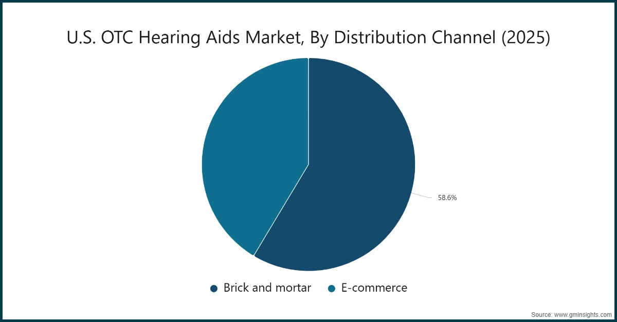 米国OTC補聴器市場、流通チャネル別（2025年）