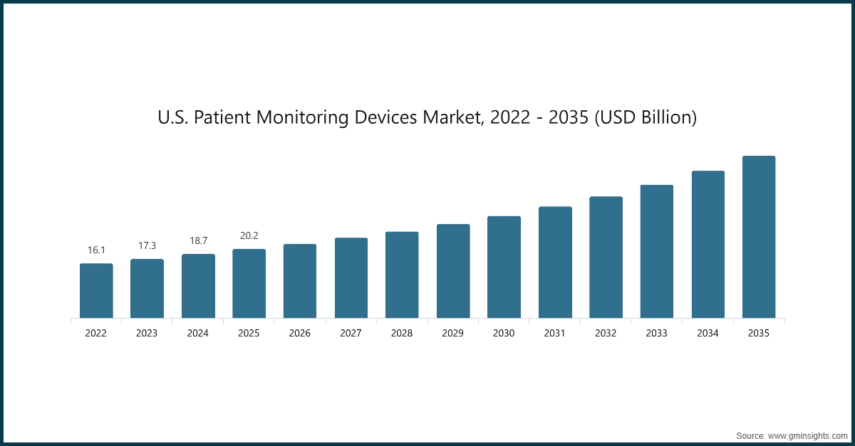 U.S. Patient Monitoring Devices Market, 2022 - 2035 (USD Billion)